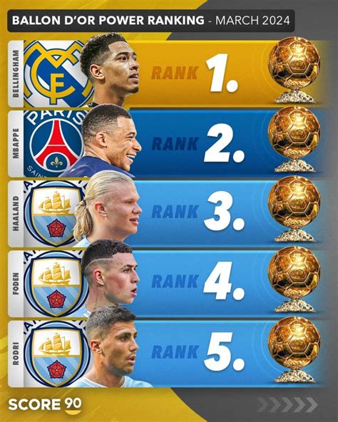 Ballon d'Or Power Rankings .